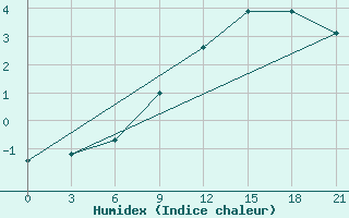 Courbe de l'humidex pour Iki-Burul