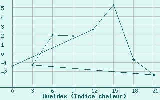 Courbe de l'humidex pour Kreml