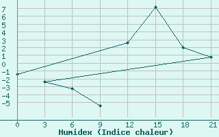 Courbe de l'humidex pour Peshkopi