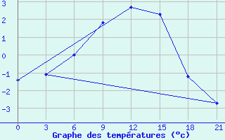 Courbe de tempratures pour Cherdyn