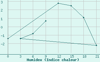 Courbe de l'humidex pour Pjalica