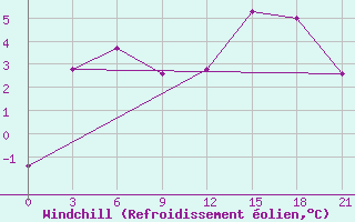 Courbe du refroidissement olien pour Kemerovo Cgms