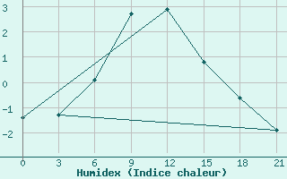 Courbe de l'humidex pour Ivdel