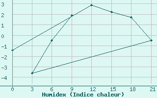 Courbe de l'humidex pour Svitlovods'K