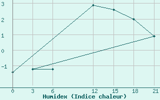 Courbe de l'humidex pour Gjuriste-Pgc