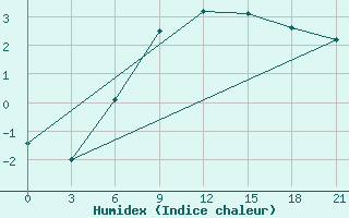 Courbe de l'humidex pour Budennovsk