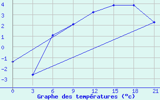 Courbe de tempratures pour Ozinki