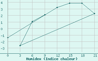 Courbe de l'humidex pour Ozinki