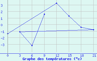 Courbe de tempratures pour Ternopil