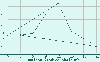 Courbe de l'humidex pour Komsomolski