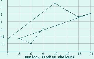 Courbe de l'humidex pour Lepel