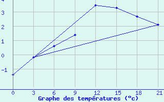 Courbe de tempratures pour Hveravellir