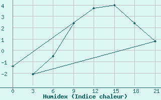 Courbe de l'humidex pour Shepetivka