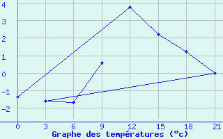 Courbe de tempratures pour Penza