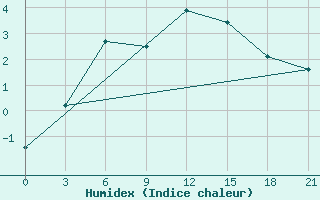 Courbe de l'humidex pour Varzuga