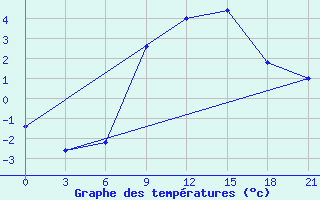 Courbe de tempratures pour Gomel