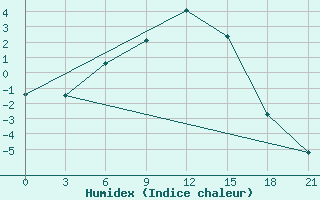 Courbe de l'humidex pour Medvezegorsk