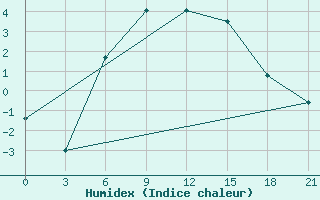 Courbe de l'humidex pour Krasnye Baki