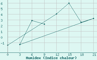 Courbe de l'humidex pour Apatitovaya