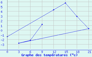 Courbe de tempratures pour Volodymyr-Volyns