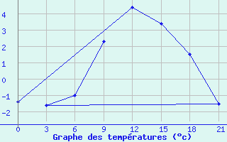 Courbe de tempratures pour Gus