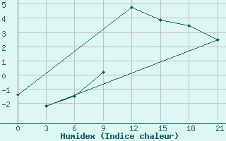 Courbe de l'humidex pour Staritsa