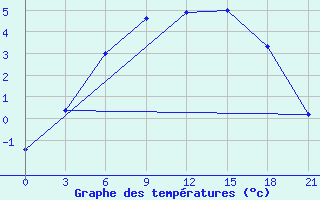 Courbe de tempratures pour Sura