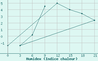 Courbe de l'humidex pour Kriva Palanka