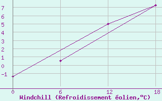 Courbe du refroidissement olien pour Apatitovaya