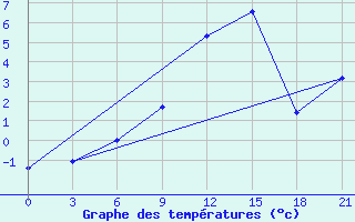 Courbe de tempratures pour Kojnas