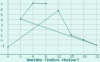 Courbe de l'humidex pour Dulan