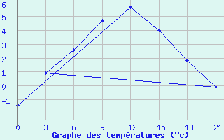 Courbe de tempratures pour Komrat