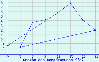 Courbe de tempratures pour Krestcy