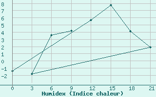 Courbe de l'humidex pour Krestcy