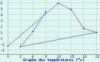 Courbe de tempratures pour Nazran