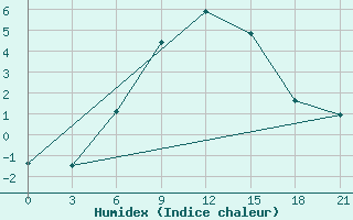 Courbe de l'humidex pour Nazran'