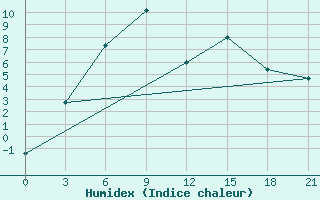 Courbe de l'humidex pour Strelka