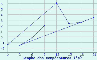 Courbe de tempratures pour Komsomolski