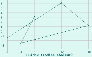 Courbe de l'humidex pour Ashtarak