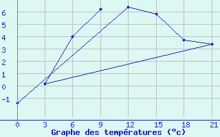 Courbe de tempratures pour Raznavolok