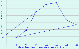 Courbe de tempratures pour Konotop