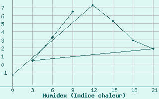 Courbe de l'humidex pour Gari