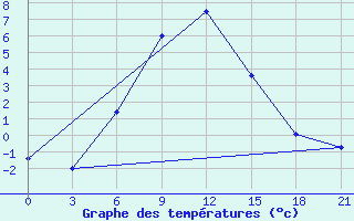 Courbe de tempratures pour Zimovniki