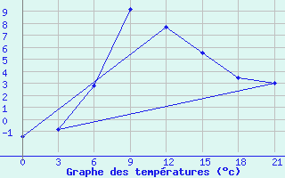 Courbe de tempratures pour Aspindza