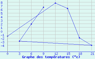 Courbe de tempratures pour Krasnye Baki