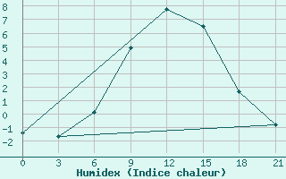 Courbe de l'humidex pour Petrokrepost