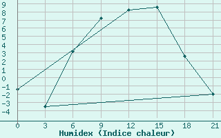 Courbe de l'humidex pour Reboly