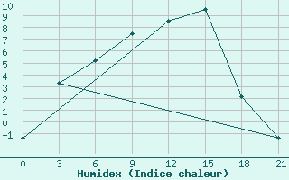 Courbe de l'humidex pour Samary