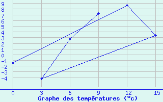 Courbe de tempratures pour Makko