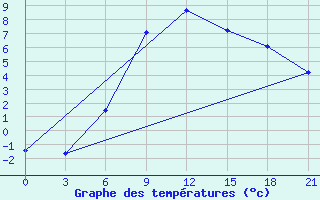 Courbe de tempratures pour Staritsa